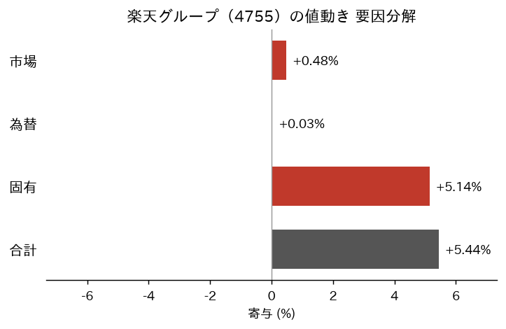 楽天グループ（4755）の値動きを市場・為替・固有に分解した図