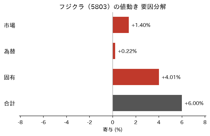 フジクラ（5803）の値動きを市場・為替・固有に分解した図