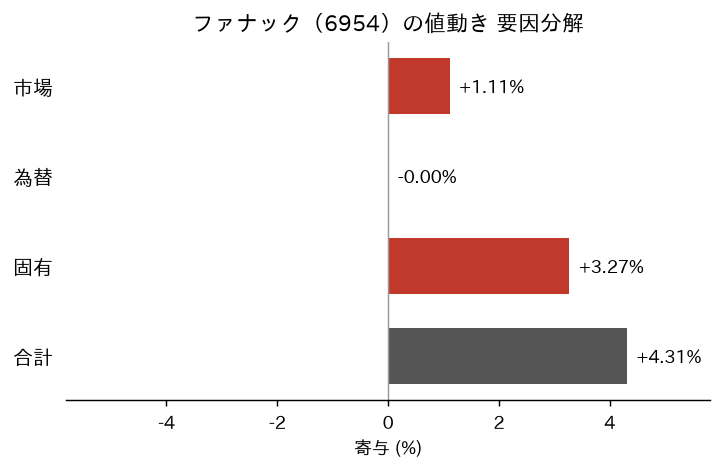 ファナック(6954)の値動きを市場・為替・固有に分解した図