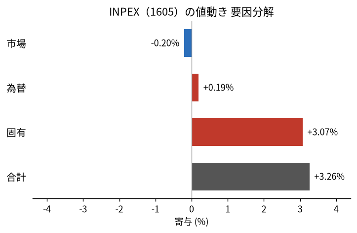 INPEX（1605）の値動きを市場・為替・固有に分解した図