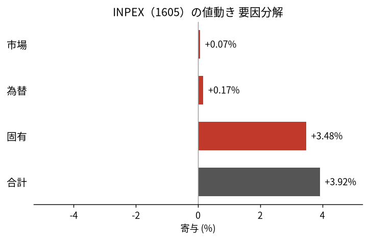 INPEX(1605)の値動きを市場・為替・固有に分解した図