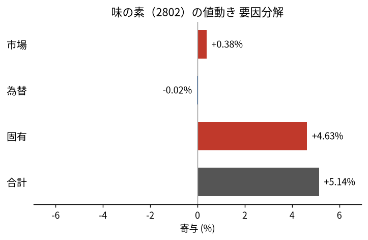 味の素（2802）の値動きを市場・為替・固有に分解した図