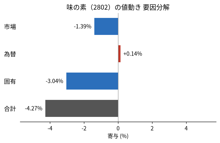 味の素（2802）の値動きを市場・為替・固有に分解した図