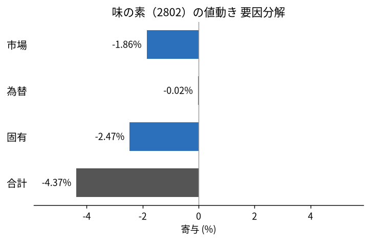 味の素（2802）の値動きを市場・為替・固有に分解した図