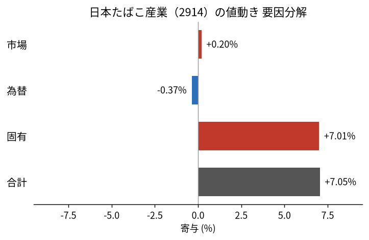 日本たばこ産業（2914）の値動きを市場・為替・固有に分解した図