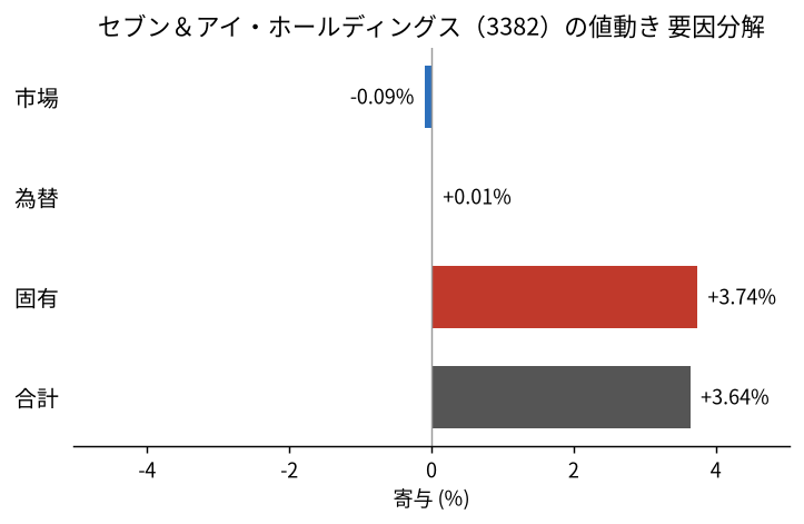 セブン&アイ・ホールディングス(3382)の値動きを市場・為替・固有に分解した図