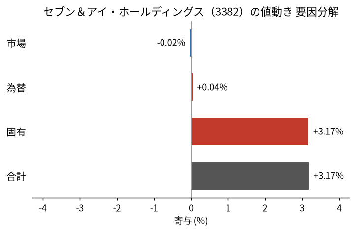 セブン＆アイ・ホールディングス（3382）の値動きを市場・為替・固有に分解した図
