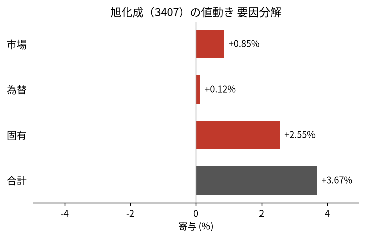 旭化成（3407）の値動きを市場・為替・固有に分解した図