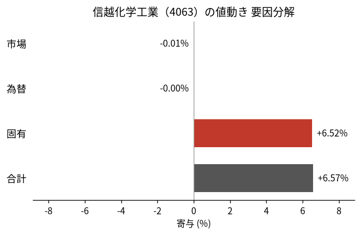 信越化学工業（4063）の値動きを市場・為替・固有に分解した図