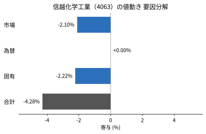 信越化学工業(4063)の値動きを市場・為替・固有に分解した図