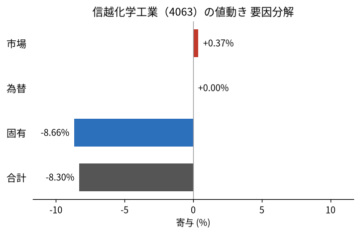 信越化学工業（4063）の値動きを市場・為替・固有に分解した図