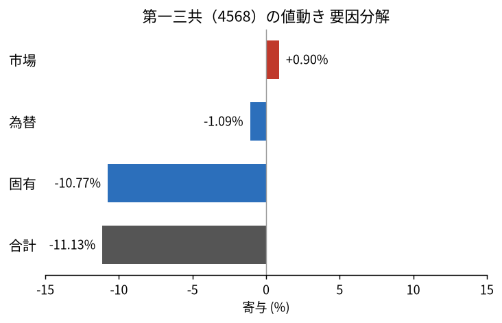 第一三共(4568)の値動きを市場・為替・固有に分解した図