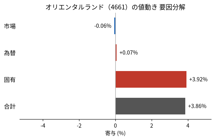 オリエンタルランド（4661）の値動きを市場・為替・固有に分解した図