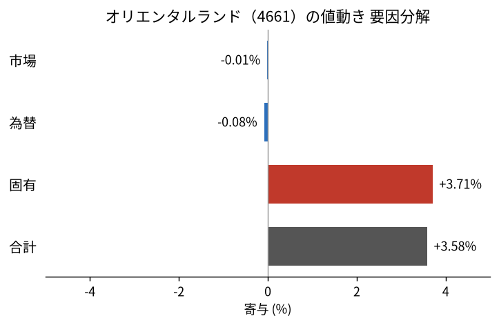 オリエンタルランド(4661)の値動きを市場・為替・固有に分解した図