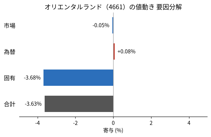 オリエンタルランド（4661）の値動きを市場・為替・固有に分解した図