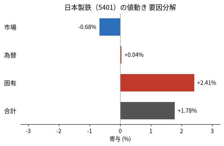 日本製鉄(5401)の値動きを市場・為替・固有に分解した図