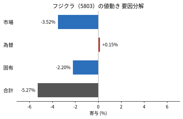 フジクラ（5803）の値動きを市場・為替・固有に分解した図