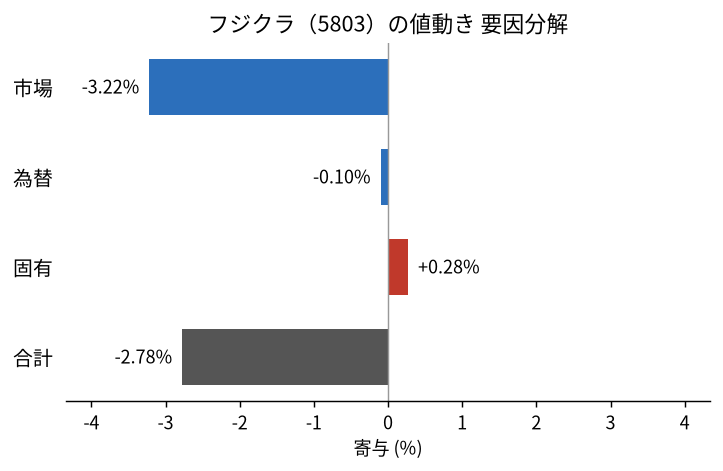 フジクラ（5803）の値動きを市場・為替・固有に分解した図