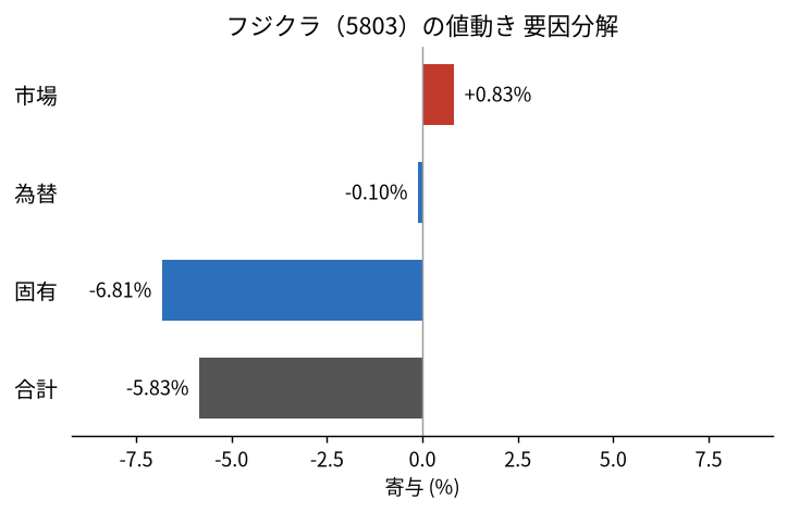 フジクラ(5803)の値動きを市場・為替・固有に分解した図