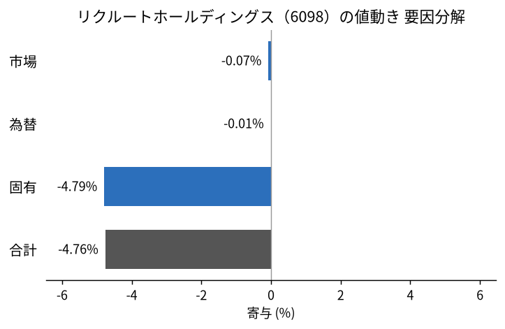 リクルートホールディングス(6098)の値動きを市場・為替・固有に分解した図