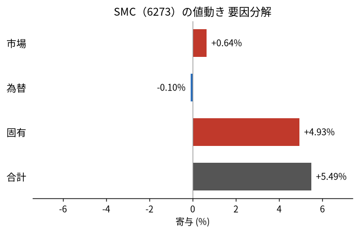 SMC（6273）の値動きを市場・為替・固有に分解した図