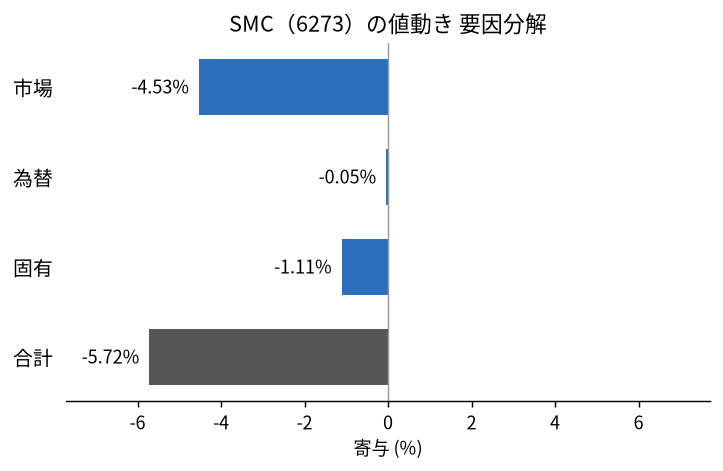 SMC(6273)の値動きを市場・為替・固有に分解した図