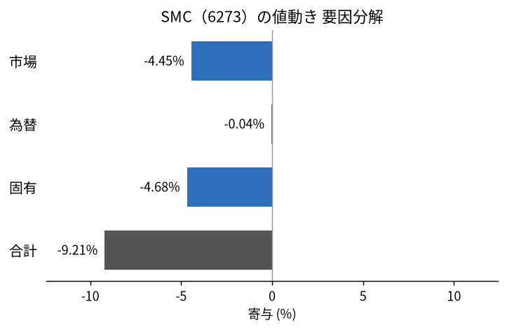 SMC(6273)の値動きを市場・為替・固有に分解した図
