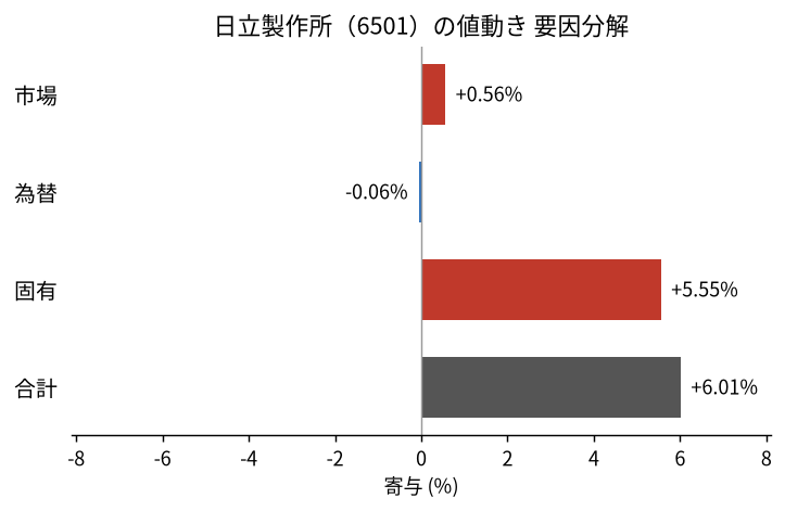 日立製作所(6501)の値動きを市場・為替・固有に分解した図