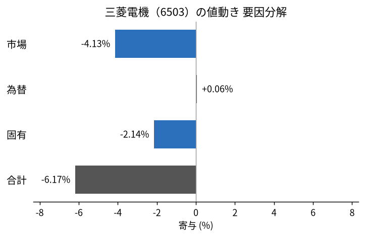 三菱電機(6503)の値動きを市場・為替・固有に分解した図