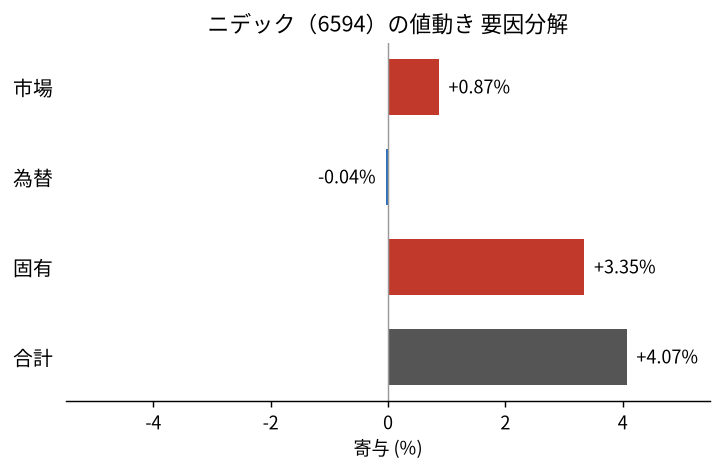 ニデック（6594）の値動きを市場・為替・固有に分解した図