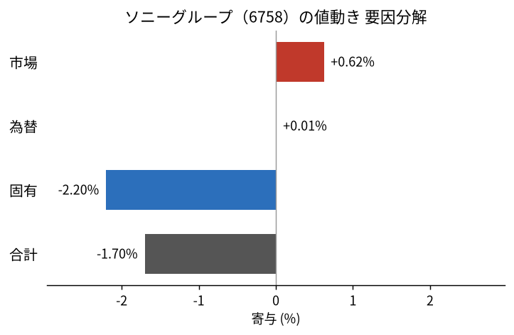 ソニーグループ(6758)の値動きを市場・為替・固有に分解した図