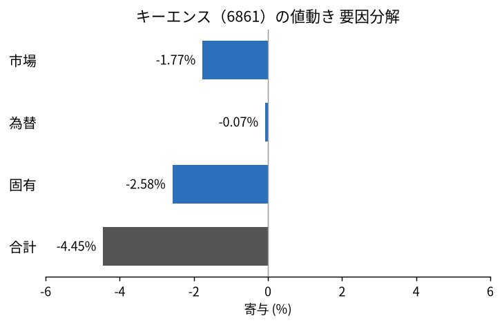 キーエンス（6861）の値動きを市場・為替・固有に分解した図
