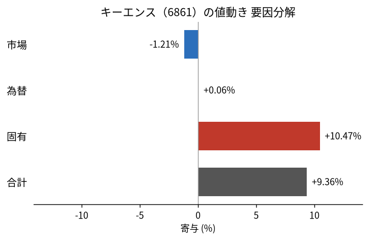 キーエンス(6861)の値動きを市場・為替・固有に分解した図