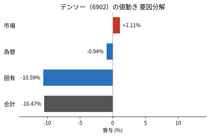 デンソー(6902)の値動きを市場・為替・固有に分解した図