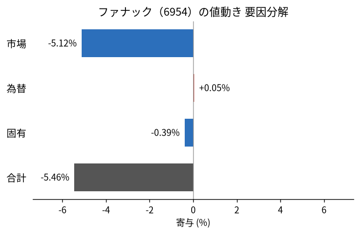 ファナック(6954)の値動きを市場・為替・固有に分解した図