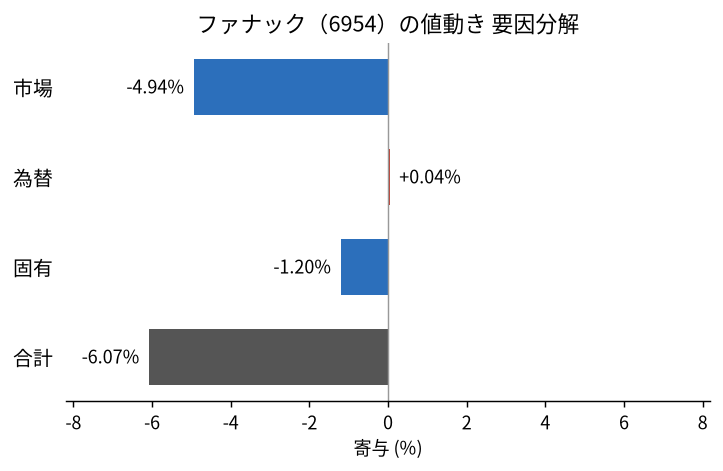 ファナック(6954)の値動きを市場・為替・固有に分解した図