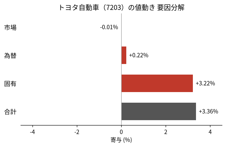 トヨタ自動車（7203）の値動きを市場・為替・固有に分解した図