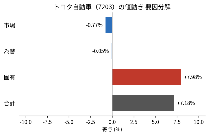 トヨタ自動車（7203）の値動きを市場・為替・固有に分解した図
