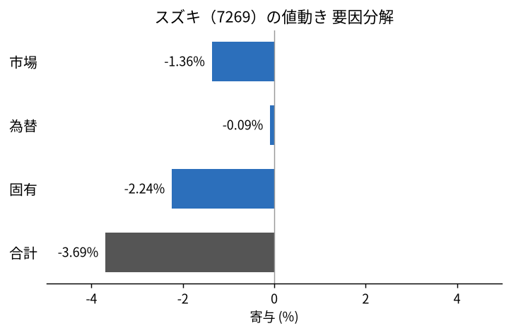 スズキ(7269)の値動きを市場・為替・固有に分解した図