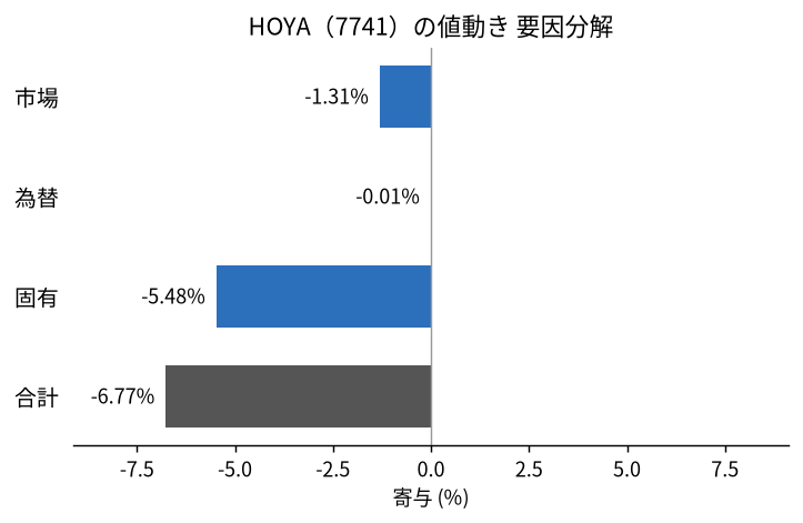 HOYA（7741）の値動きを市場・為替・固有に分解した図