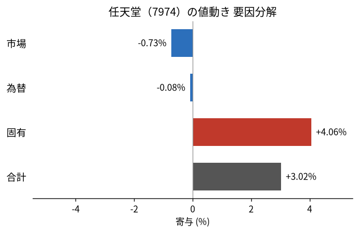 任天堂(7974)の値動きを市場・為替・固有に分解した図