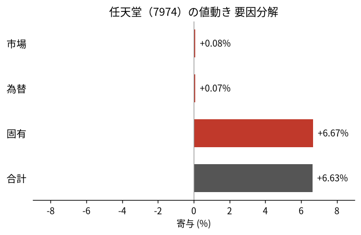 任天堂(7974)の値動きを市場・為替・固有に分解した図