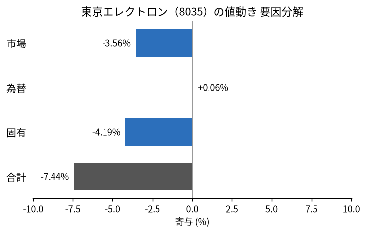 東京エレクトロン(8035)の値動きを市場・為替・固有に分解した図