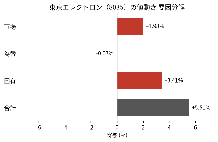 東京エレクトロン（8035）の値動きを市場・為替・固有に分解した図