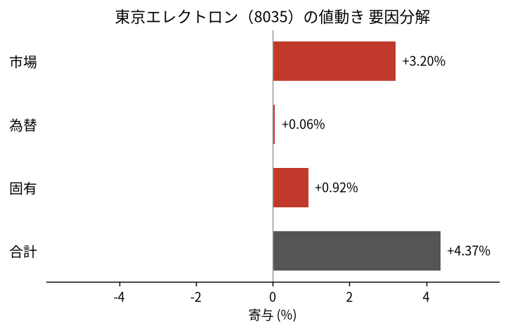 東京エレクトロン（8035）の値動きを市場・為替・固有に分解した図