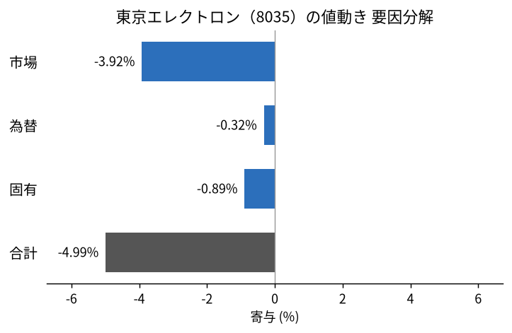 東京エレクトロン（8035）の値動きを市場・為替・固有に分解した図
