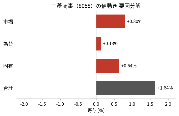 三菱商事（8058）の値動きを市場・為替・固有に分解した図