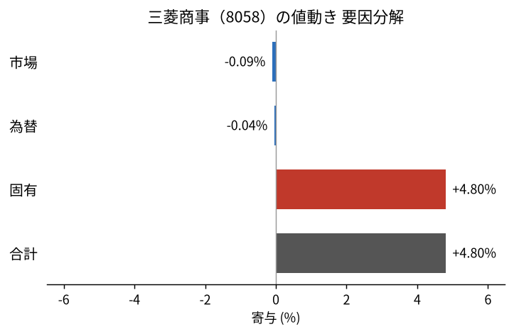 三菱商事(8058)の値動きを市場・為替・固有に分解した図