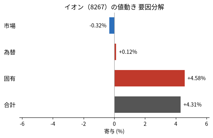 イオン（8267）の値動きを市場・為替・固有に分解した図