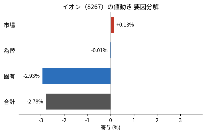 イオン（8267）の値動きを市場・為替・固有に分解した図